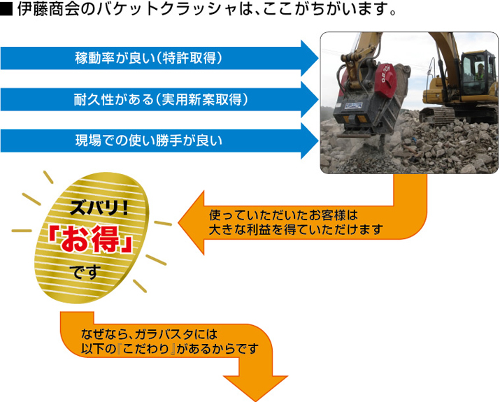■伊藤商会のバケットクラッシャは、ここがちがいます。